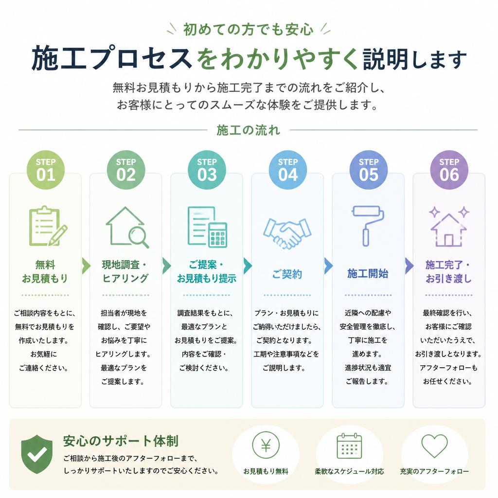 施工の流れ